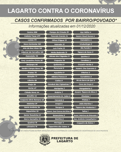 Boletim Casos Confirmados por região 01.12.2020 2