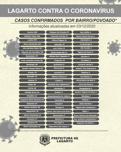 Boletim Casos Confirmados por região 03.12.2020 2