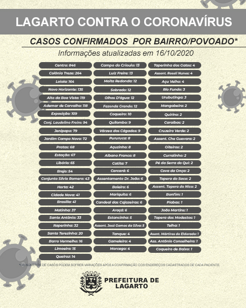 Boletim Casos Confirmados por região 16.10.2020 2