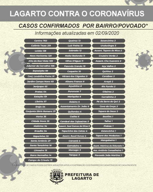 Boletim Casos Confirmados por região 02.09.2020 MODIFICADO 2