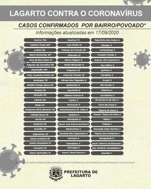 Boletim Casos Confirmados por região 17.09.2020 MODIFICADO 2